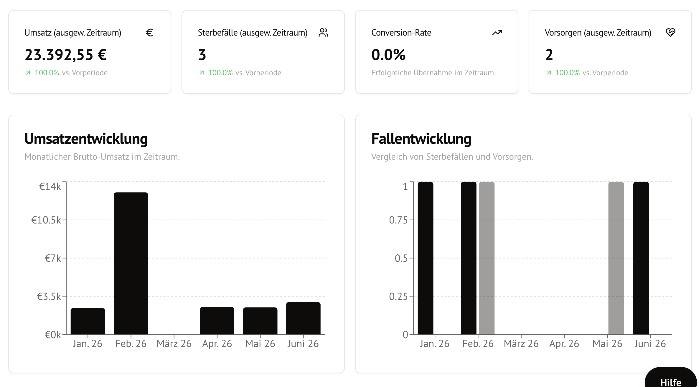 Statistiken in BestattungONE